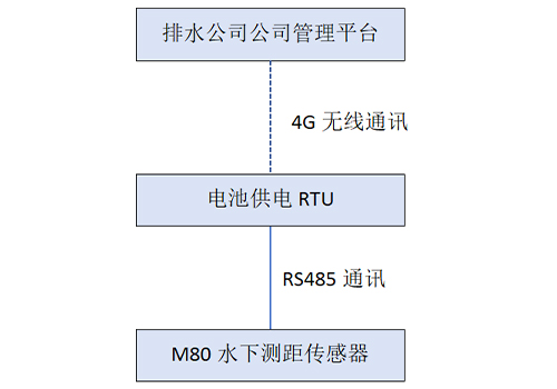 M80 Underwater Ranging Sensor M80 Underwater Ranging Sensor
