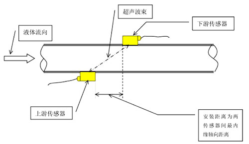 Ultrasonic Clamp-on Flowmeter