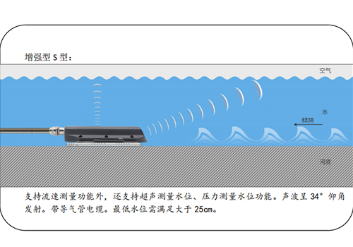 Ultrasonic Doppler Velocity Meter