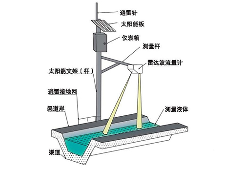 Radar Flow Meter Radar Flow Meter