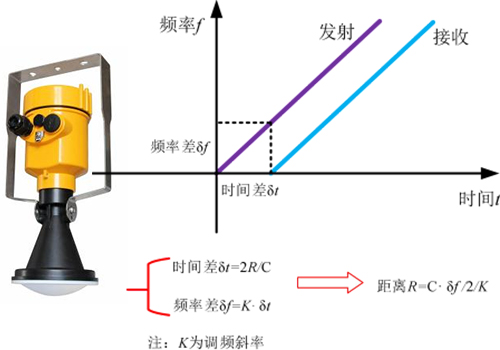 Radar Level Meter Radar Level Meter