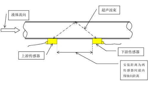 Ultrasonic Clamp-on Flowmeter