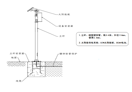 Radar Flow Meter Radar Flow Meter