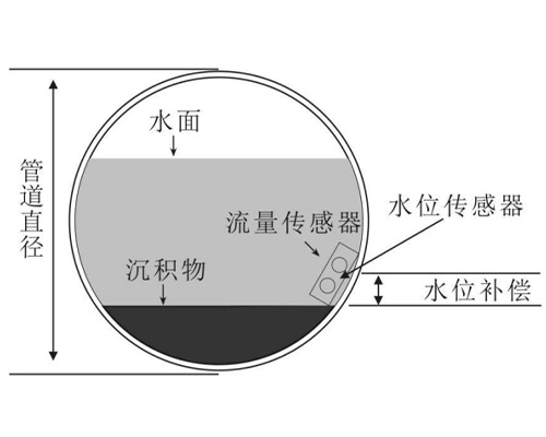 Ultrasonic Doppler Flowmeter Ultrasonic Doppler Flowmeter